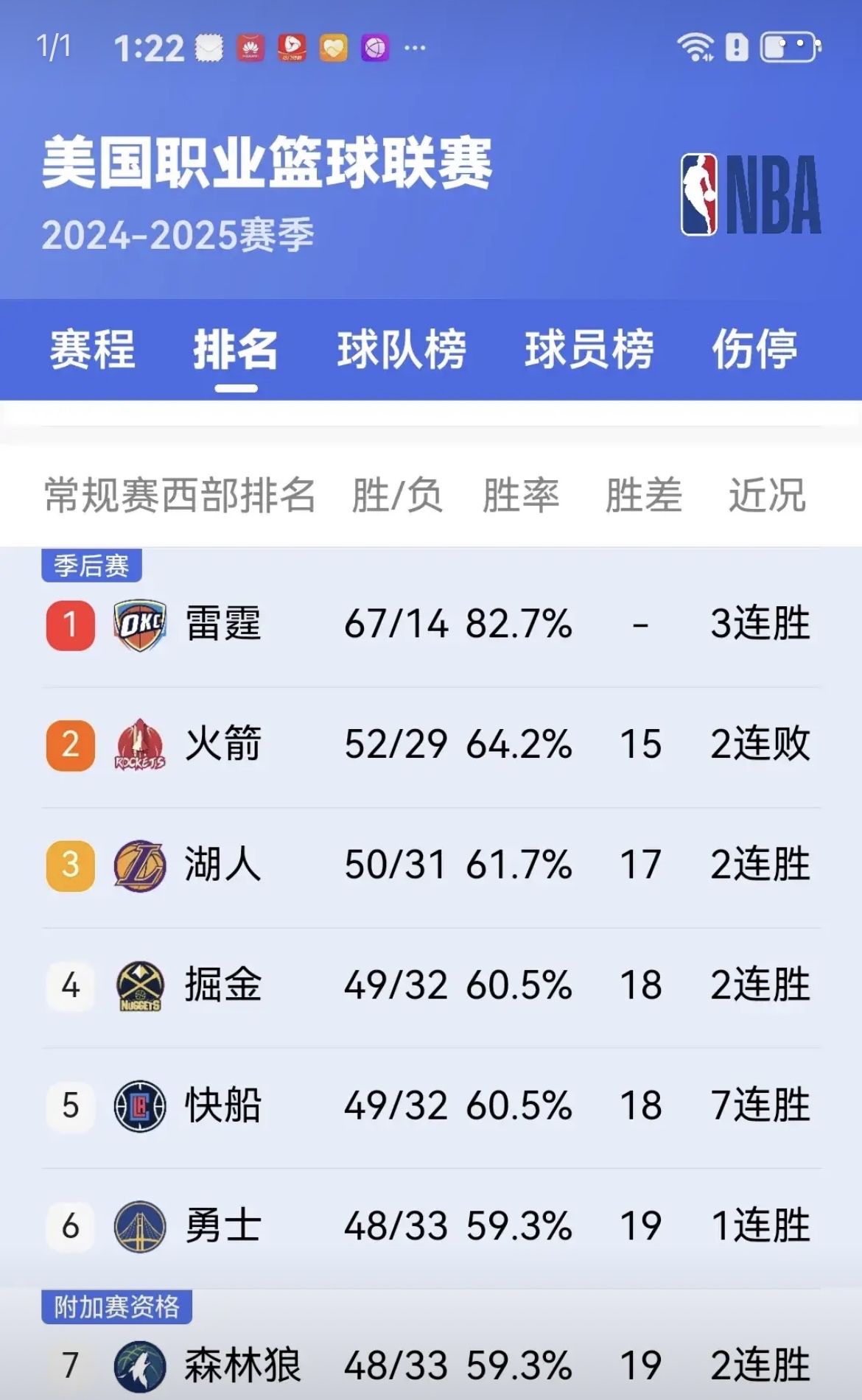 火箭再遭失利,近10场比赛胜率低迷 火箭再遭失利,近10场比赛胜率低迷