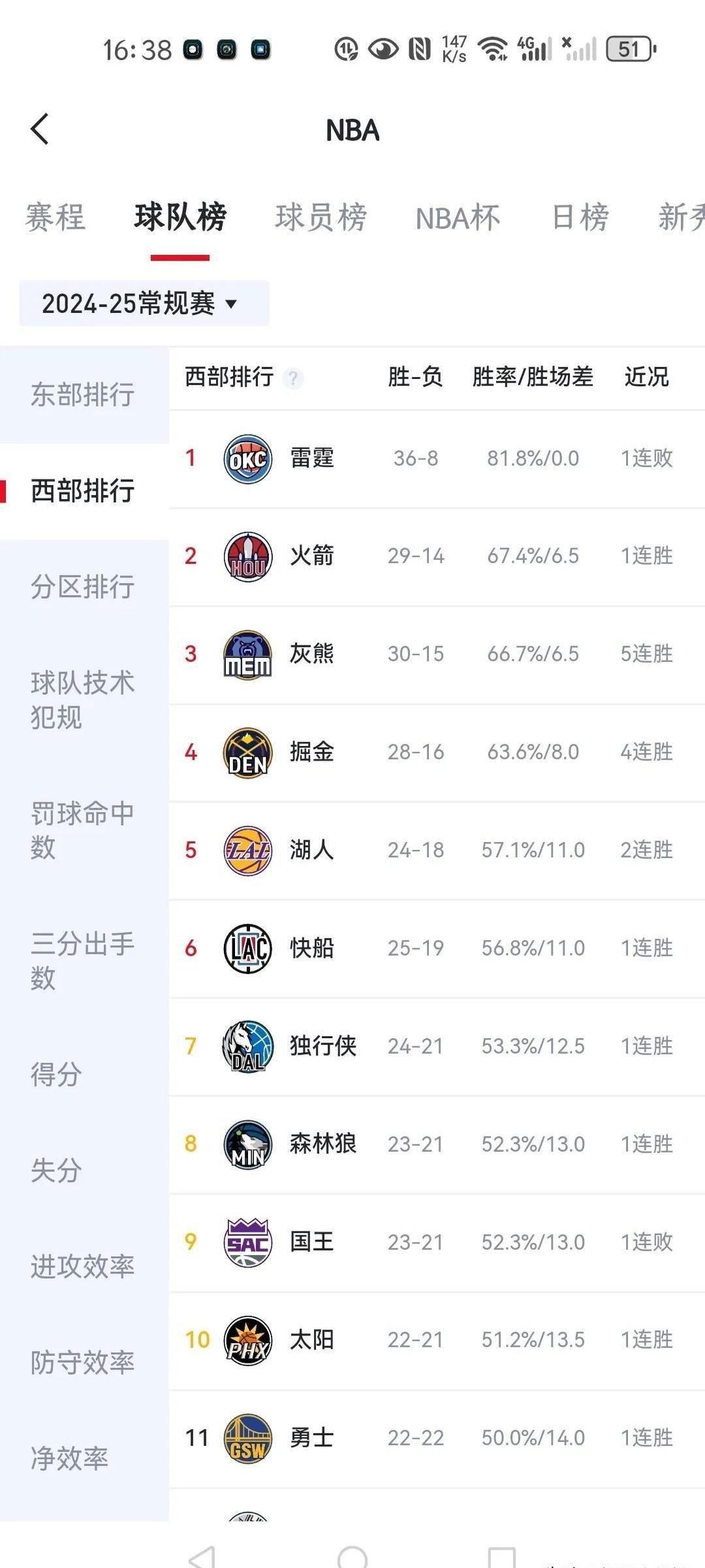 火箭落败于灰熊遭遇连败 火箭落败于灰熊遭遇连败