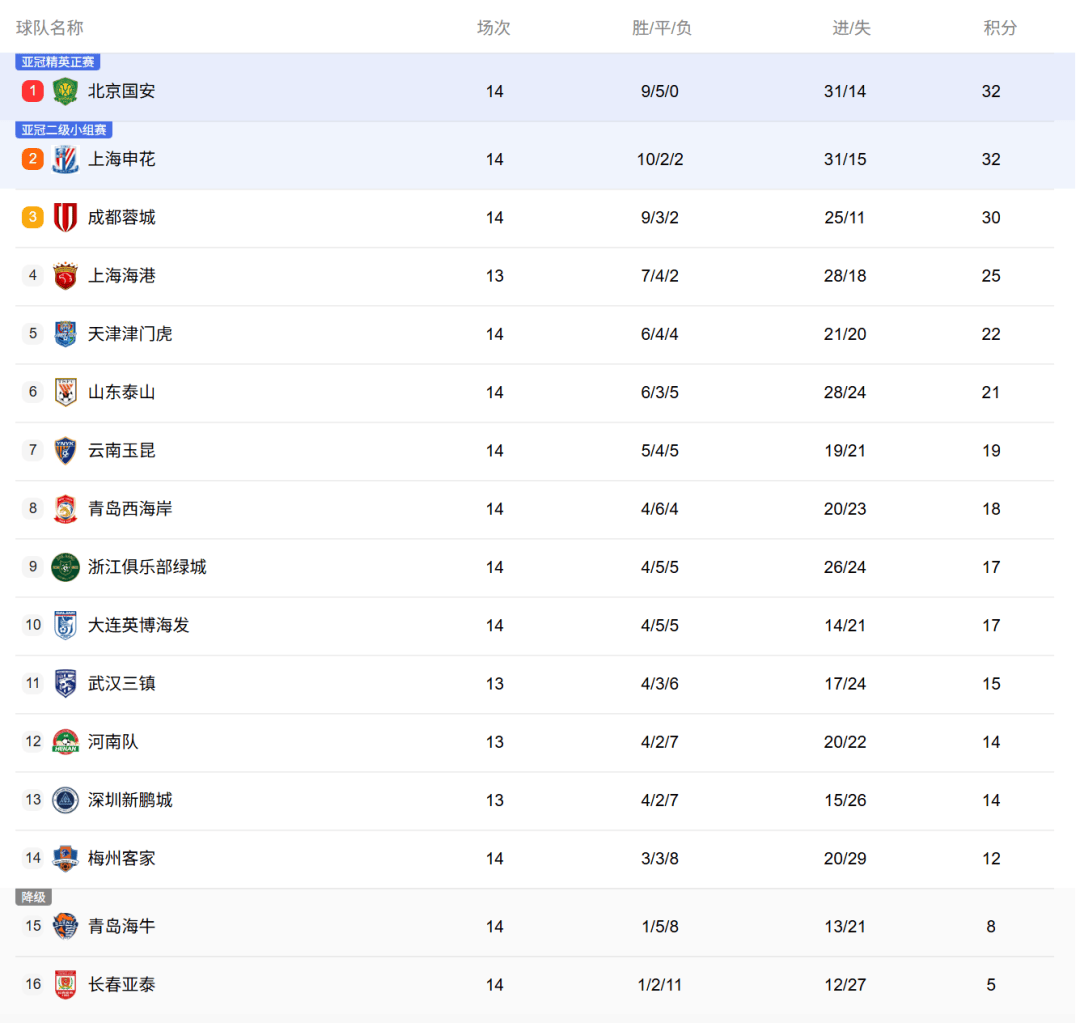 强势阵容轻松获得胜利稳坐积分榜首